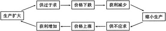 读图回答问题。图一:图二:图一反映了商品生产与哪些因素之间存在什么样的关系?图二反映了什么经济现象?两图共同表明商品生产和交换受一定规律支配 读图回答问题。图一:图二:图一反映了商品生产与哪些因素之间存在什么样的关系?图二反映了什么经济现象?两图共同表明商品生产和交换受一定规律支配
