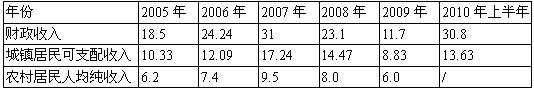 回眸“十一五”,改革开放纵深推进,经济社会发展又好又快。即将开启的“十二五”,又是全面建设小康社会的关键时期,是深化改革开放、加快经济发展方式转变的攻 回眸“十一五”,改革开放纵深推进,经济社会发展又好又快。即将开启的“十二五”,又是全面建设小康社会的关键时期,是深化改革开放、加快经济发展方式转变的攻