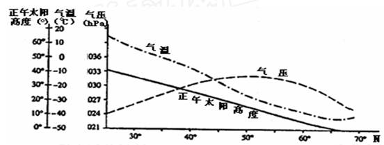 下图是120°E经线某日不同纬度的气温、气压和正午太阳高度分布曲线图,图示季节嘉兴的气候特点是: ( )A.炎热干燥B.高温多雨C.温和多雨D.低温少雨 下图是120°E经线某日不同纬度的气温、气压和正午太阳高度分布曲线图,图示季节嘉兴的气候特点是: ( )A.炎热干燥B.高温多雨C.温和多雨D.低温少雨