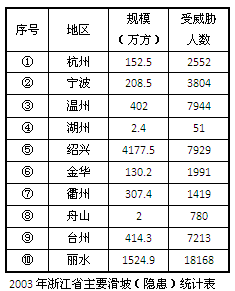 读“浙江省等高线和地区分布图”和“浙江省主要滑坡统计表”回答下列问题:⑴读上图和上表归纳浙江省滑坡的分布特点,并分析成因。⑵温州地区滑 读“浙江省等高线和地区分布图”和“浙江省主要滑坡统计表”回答下列问题:⑴读上图和上表归纳浙江省滑坡的分布特点,并分析成因。⑵温州地区滑