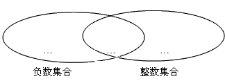 如图,下列两个圈内分别表示某个集合,重叠部分是这两个集合所共有的。 把有理数 如图,下列两个圈内分别表示某个集合,重叠部分是这两个集合所共有的。 把有理数