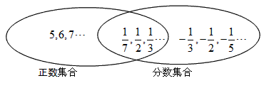 如图,下列两个圈内分别表示某个集合,重叠部分是这两个集合所共有的。 把有理数 如图,下列两个圈内分别表示某个集合,重叠部分是这两个集合所共有的。 把有理数