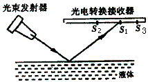 有一种液面微变监视器,基本结构原理如图所示,光束发射器始终以一定角度向被监视的液面发射一束细光;光束经液面反射,其反射光被水平放置的平面光电转 有一种液面微变监视器,基本结构原理如图所示,光束发射器始终以一定角度向被监视的液面发射一束细光;光束经液面反射,其反射光被水平放置的平面光电转