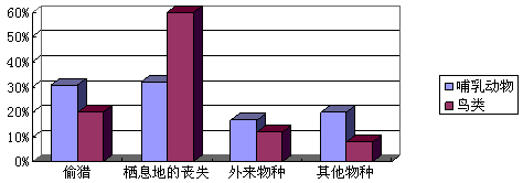 下图为不同因素对哺乳动物和鸟类威胁大小的条形图根据上图回答:哺乳动物濒危或受威胁的主要原因是什么?鸟类受威胁的主要原因是什么? 下图为不同因素对哺乳动物和鸟类威胁大小的条形图根据上图回答:哺乳动物濒危或受威胁的主要原因是什么?鸟类受威胁的主要原因是什么?
