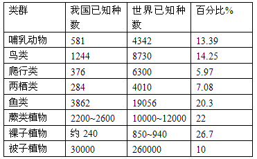 分析下表的资料后,请回答下列问题(表中“百分比”是我国已知种数占世界已知种数的百分比。) (1)我国哪一类生物在世界上占有的百分 分析下表的资料后,请回答下列问题(表中“百分比”是我国已知种数占世界已知种数的百分比。) (1)我国哪一类生物在世界上占有的百分