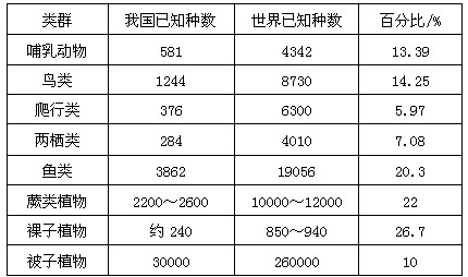 阅读下面有关生物多样性的表格和资料,分析回答下列问题:资料一:下表为我国部分动植物类群已知种数的百分比。 资料二:据统计,目前中国有近200个特 阅读下面有关生物多样性的表格和资料,分析回答下列问题:资料一:下表为我国部分动植物类群已知种数的百分比。 资料二:据统计,目前中国有近200个特