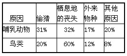 一项研究显示了哺乳动物和鸟类濒危或受威胁的原因,根据下表回答问题。(1)请画出对比哺乳动物和鸟类濒危及受威胁原因的柱形图,纵坐标表示每一种动物的 一项研究显示了哺乳动物和鸟类濒危或受威胁的原因,根据下表回答问题。(1)请画出对比哺乳动物和鸟类濒危及受威胁原因的柱形图,纵坐标表示每一种动物的