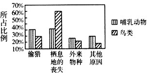 一项研究显示了哺乳动物和鸟类濒危或受威胁的原因,根据下表回答问题。(1)请画出对比哺乳动物和鸟类濒危及受威胁原因的柱形图,纵坐标表示每一种动物的 一项研究显示了哺乳动物和鸟类濒危或受威胁的原因,根据下表回答问题。(1)请画出对比哺乳动物和鸟类濒危及受威胁原因的柱形图,纵坐标表示每一种动物的