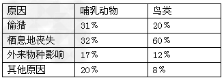 下表为一位科学家的一项研究结果,显示了导致某地哺乳动物和鸟类濒危或受到威胁的各种原因所占的比例。(1)绘制柱形图,对比表示出哺乳 下表为一位科学家的一项研究结果,显示了导致某地哺乳动物和鸟类濒危或受到威胁的各种原因所占的比例。(1)绘制柱形图,对比表示出哺乳