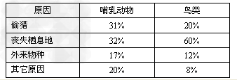 一项研究显示了哺乳动物和鸟类濒危或受威胁的原因。据下表回答问题:(1)绘出哺乳动物和鸟类濒危原因的柱形图,纵坐标表示每一种动物的 一项研究显示了哺乳动物和鸟类濒危或受威胁的原因。据下表回答问题:(1)绘出哺乳动物和鸟类濒危原因的柱形图,纵坐标表示每一种动物的