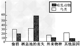 一项研究显示了哺乳动物和鸟类濒危或受威胁的原因。据下表回答问题:(1)绘出哺乳动物和鸟类濒危原因的柱形图,纵坐标表示每一种动物的 一项研究显示了哺乳动物和鸟类濒危或受威胁的原因。据下表回答问题:(1)绘出哺乳动物和鸟类濒危原因的柱形图,纵坐标表示每一种动物的