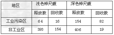 有人做了如下实验,将深色桦尺蛾和浅色桦尺蛾分别进行标记,然后放养于工业污染区和没有污染的非工业区。经过一段时间以后,将所释放的桦尺蛾尽量收回,统计其数目, 有人做了如下实验,将深色桦尺蛾和浅色桦尺蛾分别进行标记,然后放养于工业污染区和没有污染的非工业区。经过一段时间以后,将所释放的桦尺蛾尽量收回,统计其数目,
