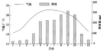 读某地年气温和降水量分布图,回答问题。2.小题1:对该地气候特点叙述不正确的是A.气温年较差小B.最冷月气温大于l8℃C.降水季节分布均匀D.夏季降水丰富3.小 读某地年气温和降水量分布图,回答问题。2.小题1:对该地气候特点叙述不正确的是A.气温年较差小B.最冷月气温大于l8℃C.降水季节分布均匀D.夏季降水丰富3.小