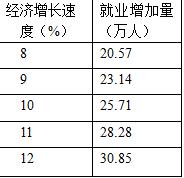 表1:2005—2009年江苏省人口表2:预计2010年经济增长速度与劳动力参与率与就业需求增加量关系表材料:目前,世界经济企稳回升,“江苏制造” 表1:2005—2009年江苏省人口表2:预计2010年经济增长速度与劳动力参与率与就业需求增加量关系表材料:目前,世界经济企稳回升,“江苏制造”
