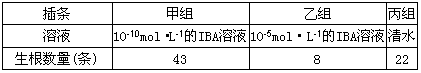 某同学在“探究生长素类似物IBA促进银杏插条生根的最适浓度”实验中获得了下表所示结果,相关分析不正确的是A.本实验的自变量是IBA溶液浓度的 某同学在“探究生长素类似物IBA促进银杏插条生根的最适浓度”实验中获得了下表所示结果,相关分析不正确的是A.本实验的自变量是IBA溶液浓度的