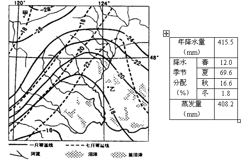 下图为我国某区域等温线图,表3为乙地区气候资料图,完成下列要求。简述该区域的自然地理特征甲地与乙地纬度仅相差2度,但气温差异却很大,试分析甲地冬季气 下图为我国某区域等温线图,表3为乙地区气候资料图,完成下列要求。简述该区域的自然地理特征甲地与乙地纬度仅相差2度,但气温差异却很大,试分析甲地冬季气
