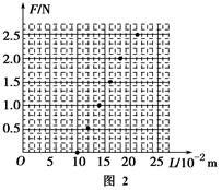 在“探究弹力和弹簧伸长的关系,并测定弹簧的劲度系数”的实验中,实验装置如图1所示,钩码的重力提供了对弹簧向右的拉力。实验时先测出不挂钩码时弹簧的自然长度,再将5 在“探究弹力和弹簧伸长的关系,并测定弹簧的劲度系数”的实验中,实验装置如图1所示,钩码的重力提供了对弹簧向右的拉力。实验时先测出不挂钩码时弹簧的自然长度,再将5