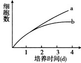 近期统计数据显示,癌症已经成为我国城乡居民的首要死因。请根据提供的材料回答问题。体外分别培养某癌细胞和正常体细胞,上图中代表癌细 近期统计数据显示,癌症已经成为我国城乡居民的首要死因。请根据提供的材料回答问题。体外分别培养某癌细胞和正常体细胞,上图中代表癌细