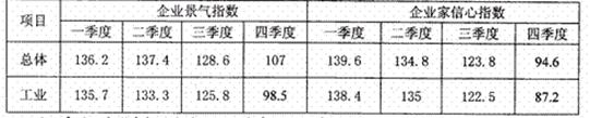 材料一:2008年我国企业景气和企业家信心指数注:受国际金融危机的影响,2008年我国GDP增长9%,同比回落2个多百分点。材料二:在全球金融风暴的冲击下,广东 材料一:2008年我国企业景气和企业家信心指数注:受国际金融危机的影响,2008年我国GDP增长9%,同比回落2个多百分点。材料二:在全球金融风暴的冲击下,广东