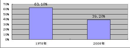 图1:广东省的劳动报酬、企业营业盈余、政府生产税净额占GDP比重注:西方发达国家的劳动报酬占GDP的比重通常在75%左右。图2:广东省居民收入占国民收入的比重注 图1:广东省的劳动报酬、企业营业盈余、政府生产税净额占GDP比重注:西方发达国家的劳动报酬占GDP的比重通常在75%左右。图2:广东省居民收入占国民收入的比重注