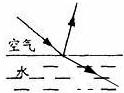 一束光从空气斜射向水中,如图所示,能正确表示光的传播路径的图是 魔方格