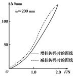 某实验小组研究橡皮筋伸长与所受拉力的关系.实验时,将原长约200 mm的橡皮筋上端固定,在竖直悬挂的橡皮筋下端逐一增挂钩码(质量均为20 g),每增挂一只钩码均 某实验小组研究橡皮筋伸长与所受拉力的关系.实验时,将原长约200 mm的橡皮筋上端固定,在竖直悬挂的橡皮筋下端逐一增挂钩码(质量均为20 g),每增挂一只钩码均