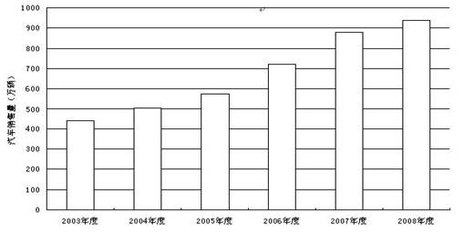 图表注: 近年来中国汽车工业迅速发展,中国已成为世界第四大汽车生产国和第三大汽车消费国。到2010年,中国汽车生产量和消费量有可能位居世界第二,仅次于 图表注: 近年来中国汽车工业迅速发展,中国已成为世界第四大汽车生产国和第三大汽车消费国。到2010年,中国汽车生产量和消费量有可能位居世界第二,仅次于