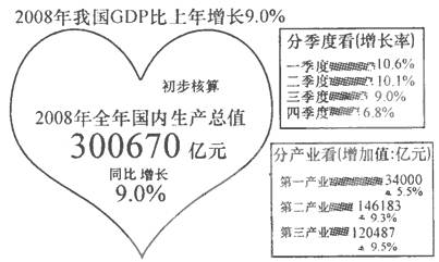 (32分)材料一:2008年我国经济发展情况。注:同比增长是指与上年同期相比较;产业增加值反映产业对经济增长的贡献情况。材料二:2008 (32分)材料一:2008年我国经济发展情况。注:同比增长是指与上年同期相比较;产业增加值反映产业对经济增长的贡献情况。材料二:2008
