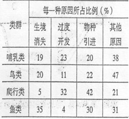 当前大量物种灭绝或濒临灭绝,生物多样性正在不断减少。科学家调查了影响脊椎动物灭绝的常见原因,结果如表。其中对脊椎动物灭绝影响最大的是 A.生境消失B.过度开 当前大量物种灭绝或濒临灭绝,生物多样性正在不断减少。科学家调查了影响脊椎动物灭绝的常见原因,结果如表。其中对脊椎动物灭绝影响最大的是 A.生境消失B.过度开