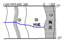 下图为纬度为25o~30o间等高线图,读图回答:小题1:③处最丰富的自然资源是A.气候资源B.海盐C.锰结核D.生物资源小题2:①处可能是A. 下图为纬度为25o~30o间等高线图,读图回答:小题1:③处最丰富的自然资源是A.气候资源B.海盐C.锰结核D.生物资源小题2:①处可能是A.