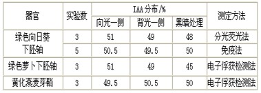 材料1:20世纪20年代起,温特等人通过实验方法测得玉米胚芽鞘生长素的侧向再分配如下图所示。材料2:20世纪80年代 材料1:20世纪20年代起,温特等人通过实验方法测得玉米胚芽鞘生长素的侧向再分配如下图所示。材料2:20世纪80年代
