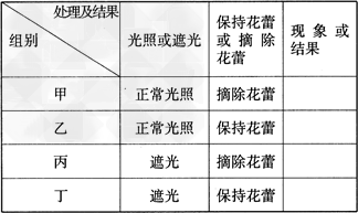 有关植物衰老的机理,目前有两种相对立而又关联的解释。一种是“营养竞争说”,即植物体由于开花结果夺取营养器官的养料而使茎、叶衰老;另一种看法认为“植物 有关植物衰老的机理,目前有两种相对立而又关联的解释。一种是“营养竞争说”,即植物体由于开花结果夺取营养器官的养料而使茎、叶衰老;另一种看法认为“植物