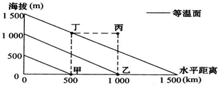 下图为某地区1月份平均气温的等温面,回答下列各题。小题1:甲、乙、丙、丁四处,气温由高到低的正确排序为 A.甲、乙、丙、丁B.乙、甲、丁、丙C. 下图为某地区1月份平均气温的等温面,回答下列各题。小题1:甲、乙、丙、丁四处,气温由高到低的正确排序为 A.甲、乙、丙、丁B.乙、甲、丁、丙C.