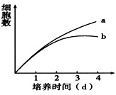近期统计数据显示,癌症已经成为我国城乡居民的首要死因。请根据提供的材料回答问题。(1)体外分别培养某种癌细胞和正常体细胞,图中代 近期统计数据显示,癌症已经成为我国城乡居民的首要死因。请根据提供的材料回答问题。(1)体外分别培养某种癌细胞和正常体细胞,图中代