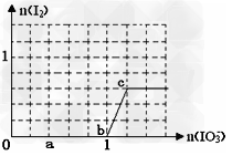 已知:还原性HSO3->I-,氧化性IO3->I2。在含 0.3molNaHSO3的溶液中逐滴加入KIO3溶液。加入KIO3和析出I2的 已知:还原性HSO3->I-,氧化性IO3->I2。在含 0.3molNaHSO3的溶液中逐滴加入KIO3溶液。加入KIO3和析出I2的