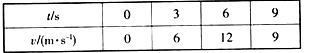 如图所示,t=0时,质量为1kg的物体从光滑斜面上的A点由静止开始下滑,经过B点前后速度大小不变。物体滑入水平面BC,最后停在C点。现将不同时刻的瞬时速度记录在 如图所示,t=0时,质量为1kg的物体从光滑斜面上的A点由静止开始下滑,经过B点前后速度大小不变。物体滑入水平面BC,最后停在C点。现将不同时刻的瞬时速度记录在