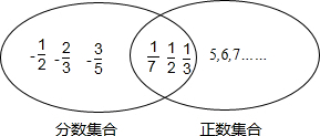 下图中的两个圆分别表示正数集合和分数集合,请你在每个圆中及它们重叠的部分各填入3个数. 魔方格