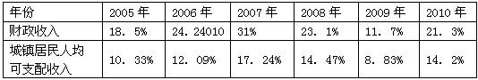材料一:“十一五”时期,我国经济快速增长,2006年- 2010年,我国国内生产总值年均实际增长l 1.2%,到2010年我 材料一:“十一五”时期,我国经济快速增长,2006年- 2010年,我国国内生产总值年均实际增长l 1.2%,到2010年我