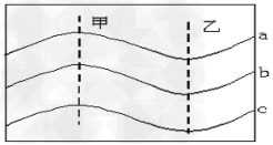 下图为“北半球某区域等值线图”,数值a<b<c,据此回答1~3题。1.假如是等压线,则①甲为槽线,乙为脊线②甲为脊线,乙为槽线③甲处天气 下图为“北半球某区域等值线图”,数值a<b<c,据此回答1~3题。1.假如是等压线,则①甲为槽线,乙为脊线②甲为脊线,乙为槽线③甲处天气