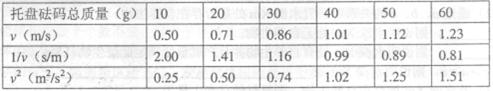 某研究小组在“探究加速度和力、质量的关系”时,利用气垫导轨和光电门进行实验。气垫导轨可以在滑块与导轨之间形成很薄的空气膜,从而极大地减 某研究小组在“探究加速度和力、质量的关系”时,利用气垫导轨和光电门进行实验。气垫导轨可以在滑块与导轨之间形成很薄的空气膜,从而极大地减
