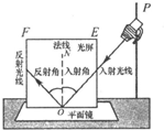 如图所示,是小明同学设计的“探究光的反射规律”的实验装置,桌面上水平放置一个平面镜,P是激光光源,EF是两个可以绕0N转动的纸质光屏.现在小明想探究入射光 魔方格