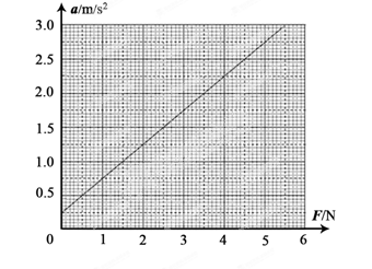 某实验小组在实验室做“探究加速度与力、质量的关系”实验:甲同学在物体所受合外力不变时,改变物体的质量,得到数据如下表所示。实验次数物体质量m(k 某实验小组在实验室做“探究加速度与力、质量的关系”实验:甲同学在物体所受合外力不变时,改变物体的质量,得到数据如下表所示。实验次数物体质量m(k