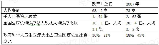 医疗卫生事业关乎千家万户,是重大民生问题。坚持医疗卫生的公益性,是医疗卫生改革的基本方向。材料一表1:三十年我国医疗卫生事业变 医疗卫生事业关乎千家万户,是重大民生问题。坚持医疗卫生的公益性,是医疗卫生改革的基本方向。材料一表1:三十年我国医疗卫生事业变