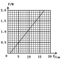 在探究弹簧弹力大小与伸长量的关系实验中,某同学检查实验器材时发现只有带铁夹的铁架台、弹簧、刻度尺、坐标纸,请问缺少的器材为____________,找到器材后, 在探究弹簧弹力大小与伸长量的关系实验中,某同学检查实验器材时发现只有带铁夹的铁架台、弹簧、刻度尺、坐标纸,请问缺少的器材为____________,找到器材后,