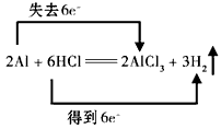 (1)用双线桥法标出下列反应中电子转移的方向和数目:2Al+6HCl ==2AlCl3 + 3H2↑(2)此反应中,还原剂是________,氧化剂 (1)用双线桥法标出下列反应中电子转移的方向和数目:2Al+6HCl ==2AlCl3 + 3H2↑(2)此反应中,还原剂是________,氧化剂
