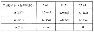 某溶液中含有大量的Cl一、Br一、I一,若向l L该混合溶液中通入一定量的Cl2,溶液中Cl-、Br一、I一的物质的量与通入Cl2的体积的关系如下表 某溶液中含有大量的Cl一、Br一、I一,若向l L该混合溶液中通入一定量的Cl2,溶液中Cl-、Br一、I一的物质的量与通入Cl2的体积的关系如下表