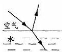 一束光从空气斜射向水中,如图所示,能正确表示光的传播路径的图是 魔方格