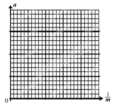 某实验小组在实验室做“探究加速度与力、质量的关系”实验:甲同学在物体所受合外力不变时,改变物体的质量,得到数据如下表所示。实验次数物体质量m(k 某实验小组在实验室做“探究加速度与力、质量的关系”实验:甲同学在物体所受合外力不变时,改变物体的质量,得到数据如下表所示。实验次数物体质量m(k