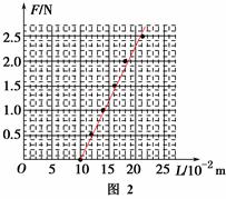 在“探究弹力和弹簧伸长的关系,并测定弹簧的劲度系数”的实验中,实验装置如图1所示,钩码的重力提供了对弹簧向右的拉力。实验时先测出不挂钩码时弹簧的自然长度,再将5 在“探究弹力和弹簧伸长的关系,并测定弹簧的劲度系数”的实验中,实验装置如图1所示,钩码的重力提供了对弹簧向右的拉力。实验时先测出不挂钩码时弹簧的自然长度,再将5