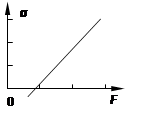 探究物体的加速度与力、质量的关系实验如下:在探究物体的加速度与力的关系时,应保持不变,分别改变施加在物体上的水平拉力F,测出相对应的加速度a. 该同 探究物体的加速度与力、质量的关系实验如下:在探究物体的加速度与力的关系时,应保持不变,分别改变施加在物体上的水平拉力F,测出相对应的加速度a. 该同